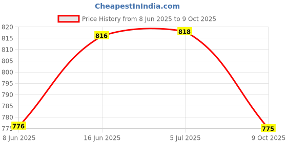 flipkart.com mehakent HELLO KITTY SAFE BOV Coin Bank mehakent Price History Graph from 8 Jun 2025 to 9 Oct 2025