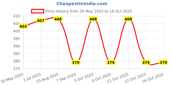 flipkart.com mehakent HOOVER BALL Foosball mehakent Price History Graph from 30 May 2025 to 16 Oct 2025