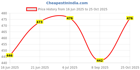 flipkart.com mehakent MEAS77 400 ml Water Bottle mehakent Price History Graph from 16 Jun 2025 to 25 Oct 2025