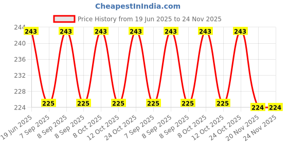 flipkart.com mehakent Toothpick Holder mehakent Price History Graph from 19 Jun 2025 to 24 Nov 2025