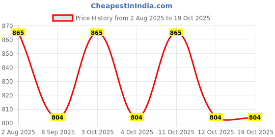 flipkart.com mehakent WATER GUN BIG Water Gun mehakent Price History Graph from 2 Aug 2025 to 19 Oct 2025