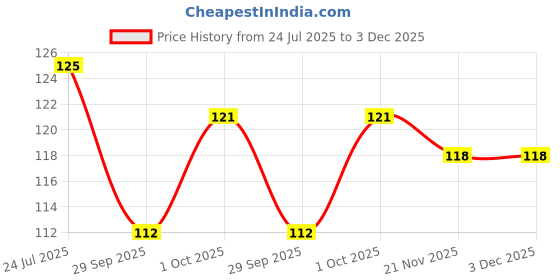 flipkart.com zyozi Mehandi Props for Bride & Family-Photo Booth for Bridal Shower Decoration 19 Pcs Photo Booth Board zyozi Price History Graph from 24 Jul 2025 to 2 Dec 2025