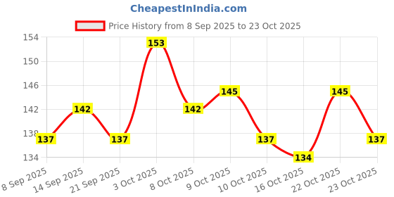 flipkart.com skyble Mehandi Stencil For Women hands bridal, Mehendi Design Sticker Stencil skyble Price History Graph from 8 Sep 2025 to 23 Oct 2025