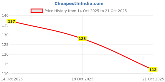 flipkart.com jmc Mehandi Stencil Temporary Tattoo Kit jmc Price History Graph from 14 Oct 2025 to 21 Oct 2025