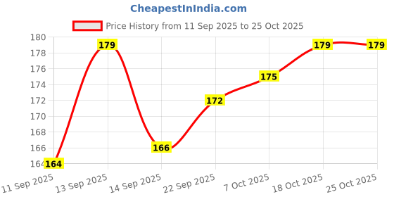 flipkart.com dk's Mehandi Tattoo Stencil Women Girls Hand Finger Paint Temporary Tattoo L-002 Mehandi Tattoo Stencil Women Girls Hand Finger Paint Temporary Tattoo Stencil dk's Price History Graph from 11 Sep 2025 to 24 Oct 2025
