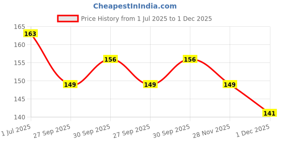 flipkart.com zyozi Mehandi Theme Photo Booth Props for Bridal Shower Decoration-16 Pcs Mehndi Props Photo Booth Board zyozi Price History Graph from 1 Jul 2025 to 1 Dec 2025