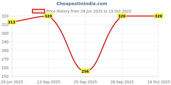 flipkart.com mehar Solid Sports/Regular Cap mehar Price History Graph from 29 Jun 2025 to 17 Oct 2025