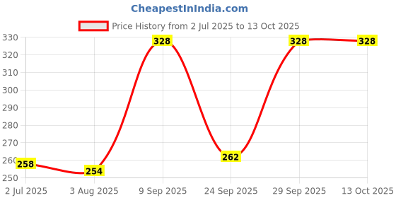 flipkart.com mehar Solid Sports/Regular Cap mehar Price History Graph from 2 Jul 2025 to 13 Oct 2025