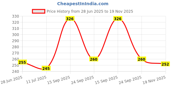 flipkart.com mehar Solid Sports/Regular Cap mehar Price History Graph from 28 Jun 2025 to 19 Nov 2025