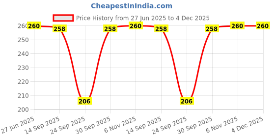 flipkart.com mehar Solid Sports/Regular Cap mehar Price History Graph from 27 Jun 2025 to 3 Dec 2025