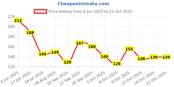 flipkart.com mehay 10 pes hair designing equipment Hair Accessory Set mehay Price History Graph from 4 Jun 2025 to 20 Oct 2025