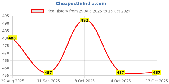 flipkart.com mehdi Bean Bag Filler mehdi Price History Graph from 29 Aug 2025 to 13 Oct 2025