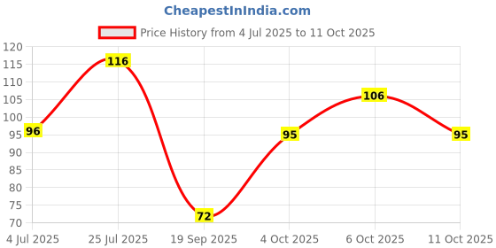 flipkart.com neeta Mehendi Cone Henna temporary tattoo (Pack of 12 Pcs) neeta Price History Graph from 4 Jul 2025 to 11 Oct 2025