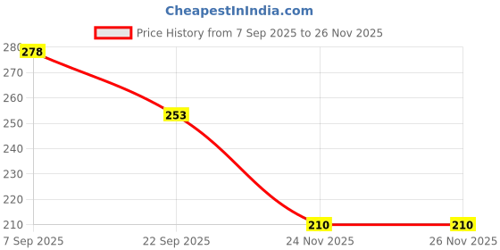 flipkart.com meherenterprise01 Doremon Telephone meherenterprise01 Price History Graph from 7 Sep 2025 to 25 Nov 2025