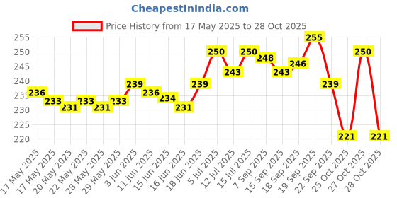 flipkart.com meherma 471B Electric Hair Curler Price History Graph from 17 May 2025 to 28 Oct 2025