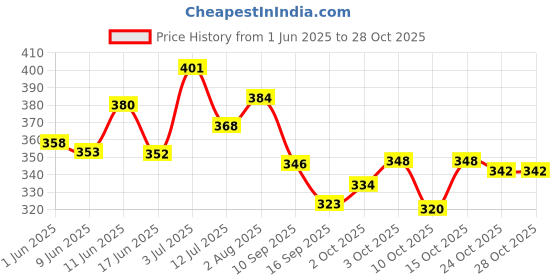flipkart.com zyozi Mehndi & Haldi Props Decoration for Photoshoot ,Marriage Props for Wedding zyozi Price History Graph from 1 Jun 2025 to 27 Oct 2025