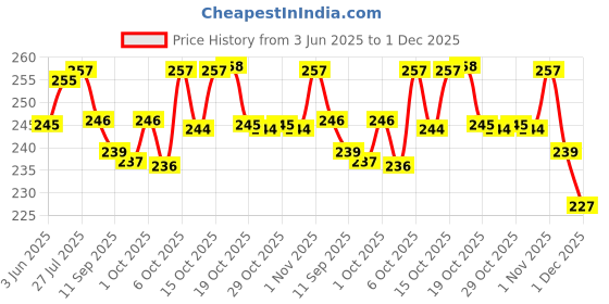 flipkart.com zyozi Mehndi Photo Booth Props and Haldi Photo Booth Props for Photoshoot(Pack of 42) Photo Booth Board zyozi Price History Graph from 3 Jun 2025 to 1 Dec 2025