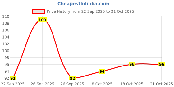 flipkart.com chic coper Mehndi Tattoo Sticker � Waterproof & Long-Lasting Heena Design for Hands & Feet chic coper Price History Graph from 22 Sep 2025 to 21 Oct 2025