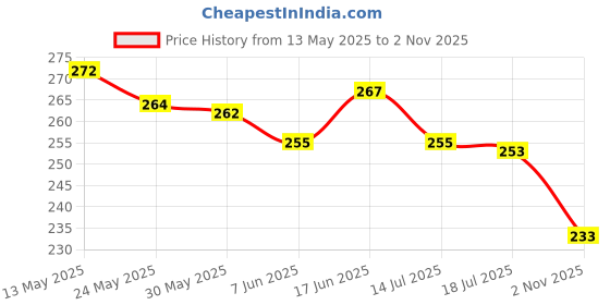 flipkart.com mehon craft Cotton Adults Washable Mosquito Net for double Bed Machardani PGON Polycotton Net (Size 6x7-feet) Mosquito Net mehon craft Price History Graph from 13 May 2025 to 2 Nov 2025