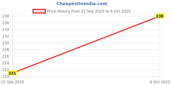 flipkart.com mehon craft Cotton Adults Washable Mosquito Net for Queen Size Bed Machardani PGON (Size 6/6 x 7/7 -feet) Mosquito Net mehon craft Price History Graph from 22 Sep 2025 to 6 Oct 2025