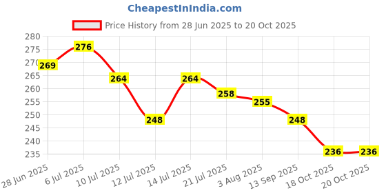 flipkart.com mehon craft Cotton Adults Washable Mosquito Net for Queen Size Bed Machardanii PGON (Size 6/6 x 7/7 -feet) Mosquito Net mehon craft Price History Graph from 28 Jun 2025 to 18 Oct 2025