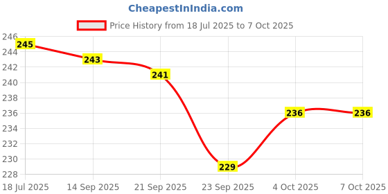 flipkart.com mehon craft Cotton Adults Washable Mosquito Polycotton Pyaragon Net (Size-6x7) Mosquito Net mehon craft Price History Graph from 18 Jul 2025 to 6 Oct 2025