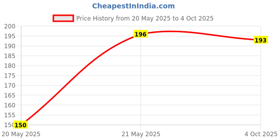 flipkart.com mehon craft Polyester Adults Washable Hanging Mosquito Machhardani Net (Size 4x6.5-ft) Mosquito Net mehon craft Price History Graph from 20 May 2025 to 4 Oct 2025
