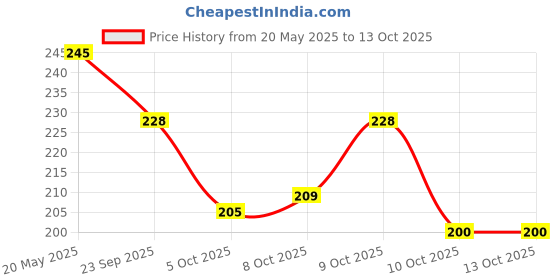 flipkart.com mehpriye Alloy Cubic Zirconia Chudas mehpriye Price History Graph from 20 May 2025 to 13 Oct 2025