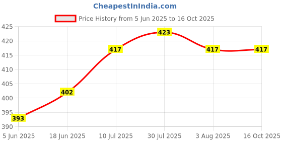 flipkart.com mehra Dish Serving Set mehra Price History Graph from 5 Jun 2025 to 16 Oct 2025