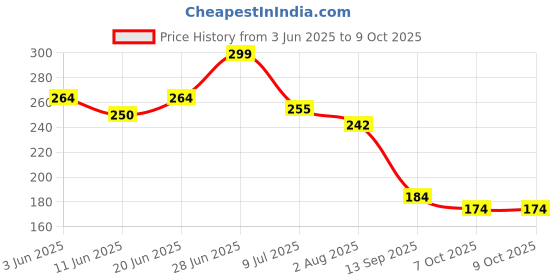 flipkart.com mehra enterprises DP TR + PUBG SL (Combo Pack) Finger Sleeve mehra enterprises Price History Graph from 3 Jun 2025 to 9 Oct 2025