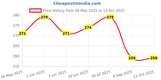 flipkart.com Mehra Enterprises Helmet Jaw Clamp Camera Mount Price History Graph from 28 May 2025 to 12 Oct 2025