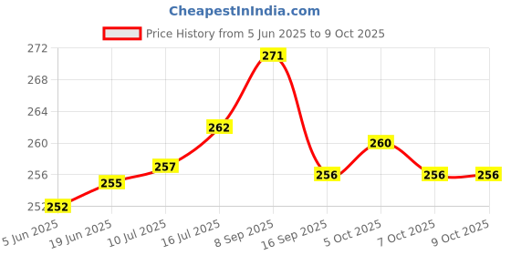 flipkart.com Mehra Enterprises Helmet Jaw Clamp Camera Mount Price History Graph from 5 Jun 2025 to 9 Oct 2025