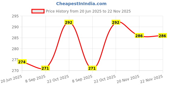 flipkart.com Mehra Enterprises Helmet Strap Camera Mount Price History Graph from 20 Jun 2025 to 22 Nov 2025