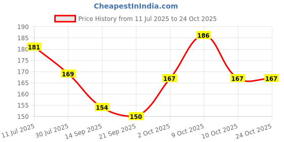 flipkart.com mehraj Women Black Messenger Bag mehraj Price History Graph from 11 Jul 2025 to 24 Oct 2025