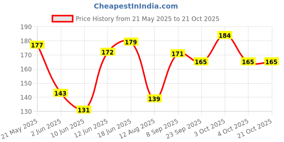 flipkart.com mehraj Women Pink Messenger Bag mehraj Price History Graph from 21 May 2025 to 21 Oct 2025
