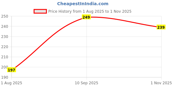 flipkart.com mehrang Art Silk Printed Black Women Dupatta mehrang Price History Graph from 1 Aug 2025 to 1 Nov 2025