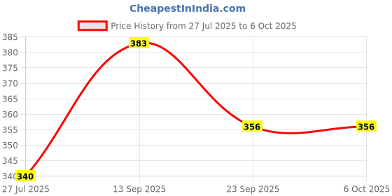flipkart.com mehransh Hand Tally Counter Finger Ring with 5 Digit Counting (Pack of 4) Digital Tally Counter mehransh Price History Graph from 27 Jul 2025 to 6 Oct 2025