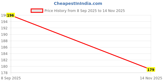 flipkart.com MEHRAROO Lycra blend Saree Shapewear Petticoat Lycra Blend Petticoat Price History Graph from 8 Sep 2025 to 14 Nov 2025
