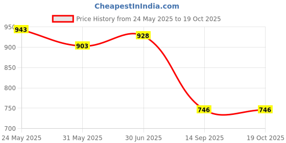 flipkart.com kgn surgical Mehroon walker _98 Walking Stick kgn surgical Price History Graph from 24 May 2025 to 19 Oct 2025