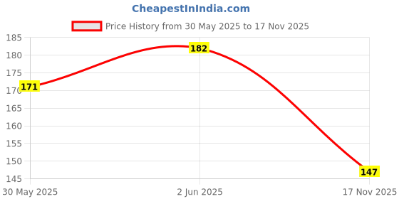 flipkart.com mehruna Dream Catchers Wall Hangings & Decoration Items For Positivity Feather Dream Catcher mehruna Price History Graph from 30 May 2025 to 17 Nov 2025
