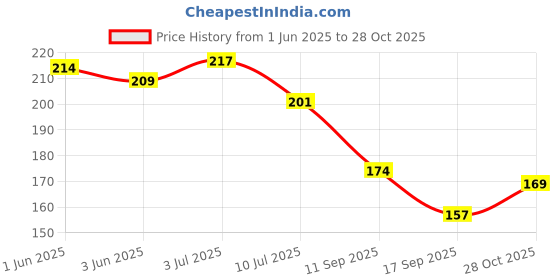 flipkart.com mehruna Wall Hangings Feather Wind Chimes for Car Bedroom Handmade Home Decorative Items Feather Dream Catcher mehruna Price History Graph from 1 Jun 2025 to 28 Oct 2025