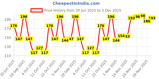 flipkart.com mehsha Chiffon Solid White Women Dupatta mehsha Price History Graph from 30 Jun 2025 to 3 Dec 2025
