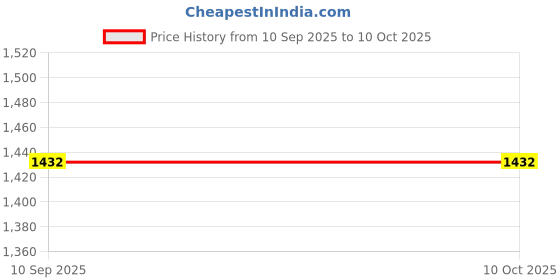 flipkart.com mehta envelope mfg co Bright Yellow 22.86 x 15.87cm (9" x 6.25") 120 GSM Envelopes mehta envelope mfg co Price History Graph from 10 Sep 2025 to 10 Oct 2025