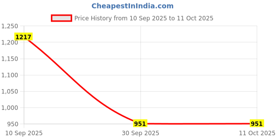 flipkart.com mehta envelope mfg co Turquoise Blue 13.97 x 13.97cm (5.5" x 5.5") Square 120 GSM Envelopes mehta envelope mfg co Price History Graph from 10 Sep 2025 to 11 Oct 2025
