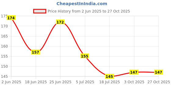 flipkart.com mehta Solid Heart Shape Multicolor Balloons - Extra Premium Quality (50 Pcs) Balloon mehta Price History Graph from 2 Jun 2025 to 26 Oct 2025