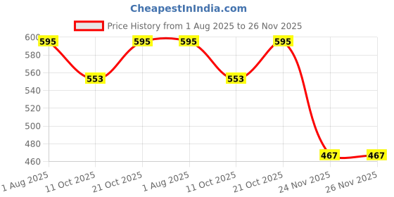 flipkart.com mehta traderz MT 125 watt pencil 100 W Simple mehta traderz Price History Graph from 1 Aug 2025 to 25 Nov 2025