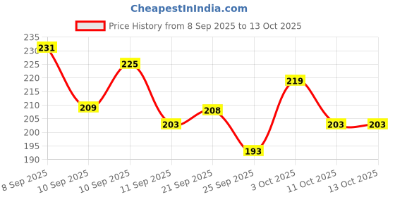 flipkart.com mehta woodpecker enterprises MW-NightAura-Diffuser Night Lamp mehta woodpecker enterprises Price History Graph from 8 Sep 2025 to 13 Oct 2025