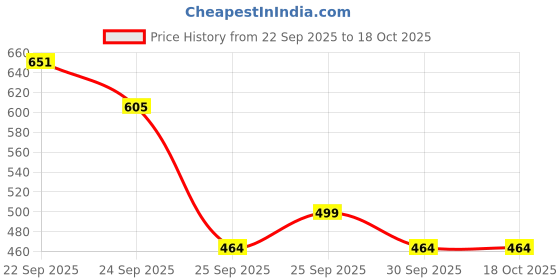 flipkart.com mehta woodpecker enterprises MW_Tile_Tray Tray mehta woodpecker enterprises Price History Graph from 22 Sep 2025 to 18 Oct 2025