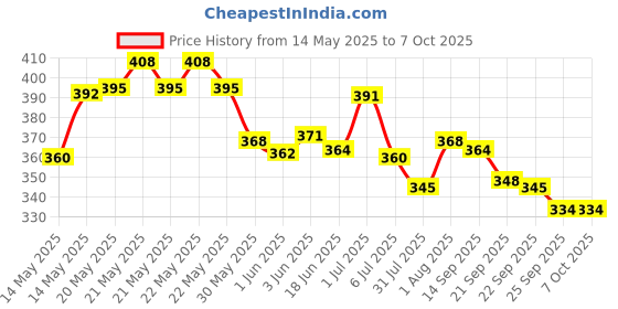 flipkart.com mehtab Battery Operated Educational Learning Laptop Toy with LED Display and Music mehtab Price History Graph from 14 May 2025 to 7 Oct 2025