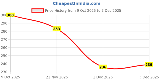 flipkart.com mehtab Study Game Toy laptop With Music And Alphabet Sound And Lights for Kids | Educational Mini Laptops | Learning Small Computer Gaming Toys | Best Gift For boys girls Toddler kid mehtab Price History Graph from 9 Oct 2025 to 2 Dec 2025